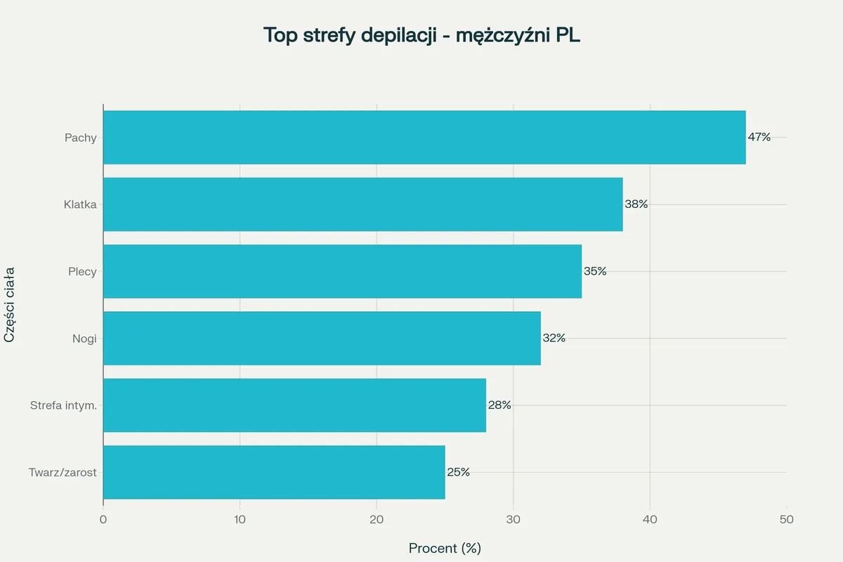 Wykres popularności stref depilacji