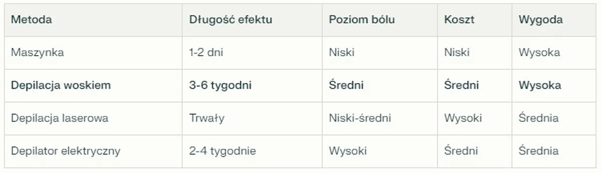 Porównanie metod depilacji