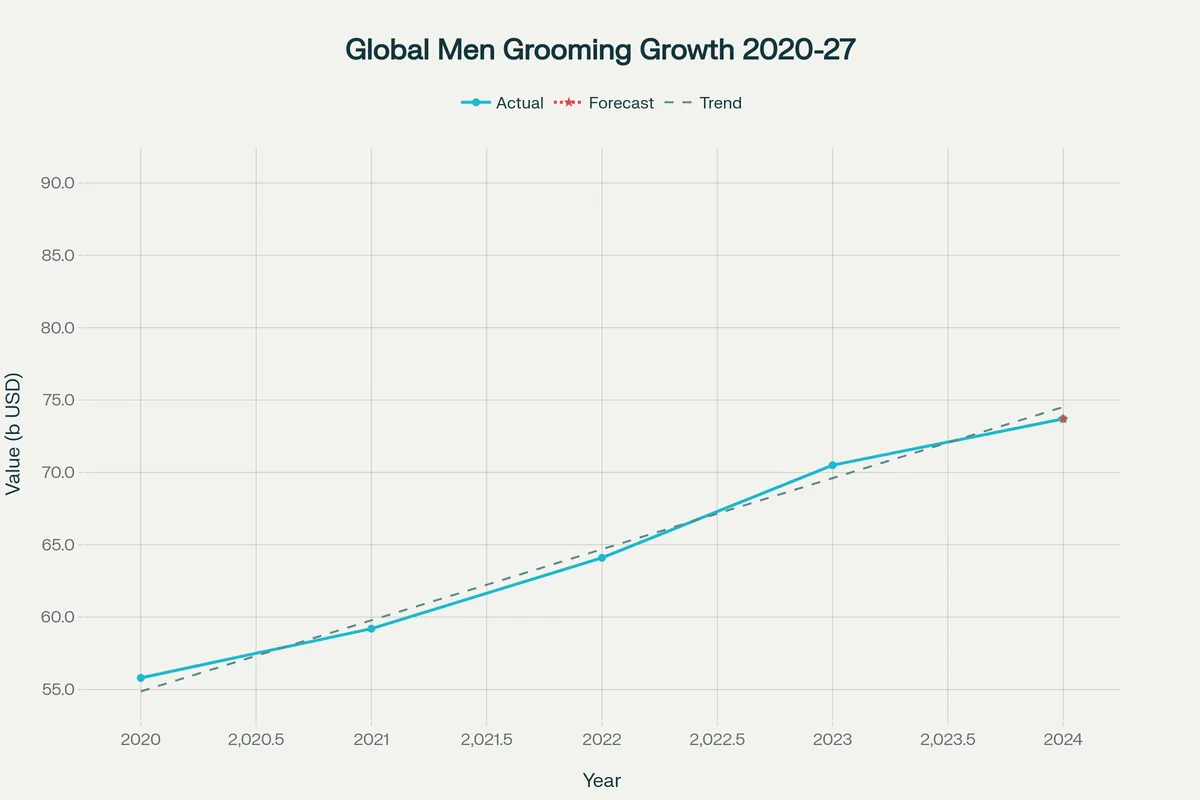 Wykres wzrostu globalnego rynku męskiej pielęgnacji